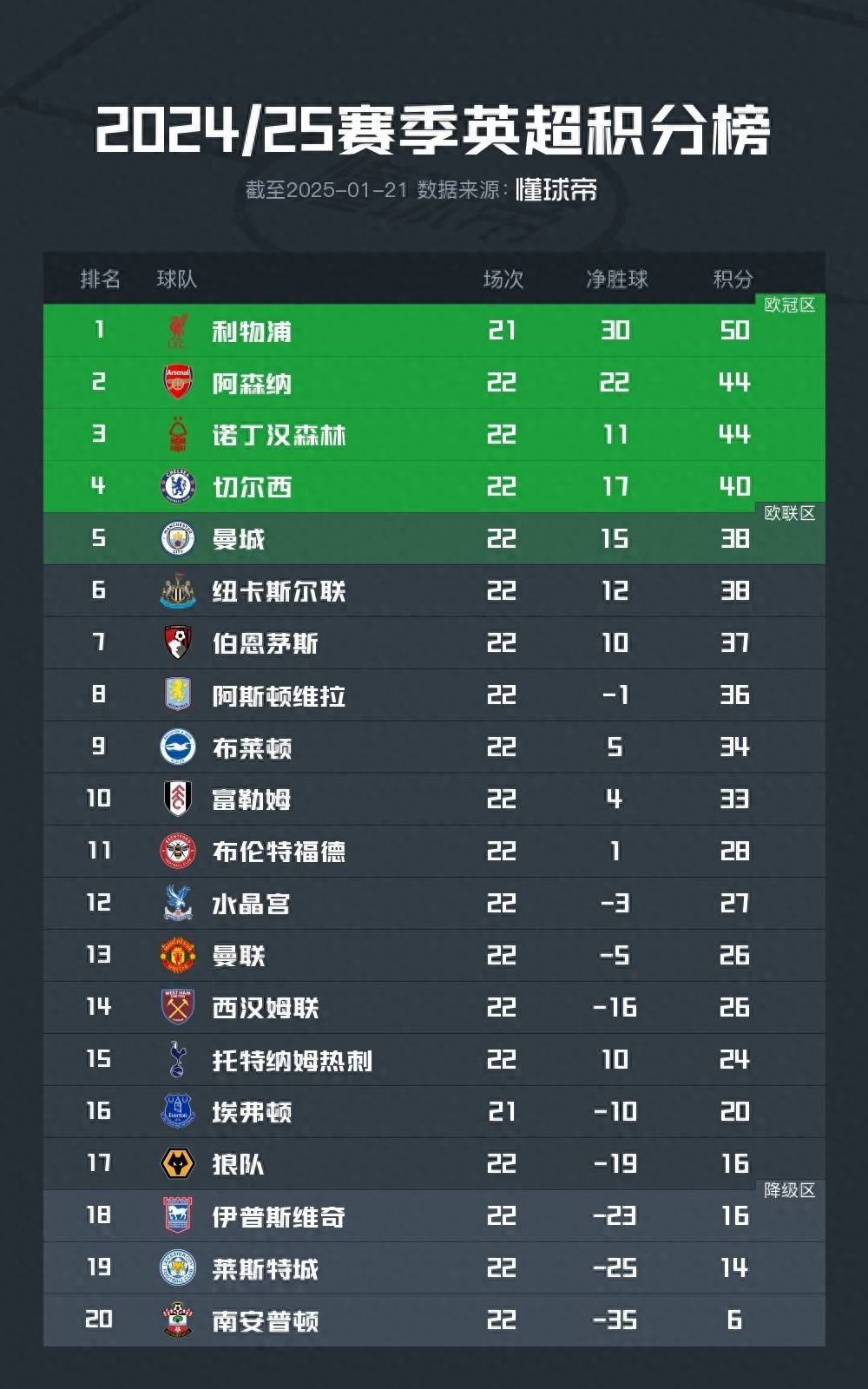 包含切尔西重返主场连胜,击败对手领先积分榜的词条 包含切尔西重返主场连胜,击败对手领先积分榜的词条