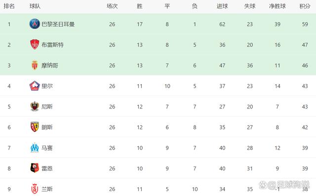 九游娱乐入口-里昂队遭遇失利，陷入法甲积分榜困境的简单介绍