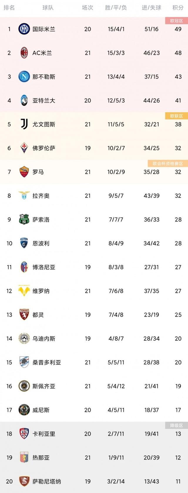 九游体育平台-关于罗马客场险胜逆转，积分稳居第二的信息