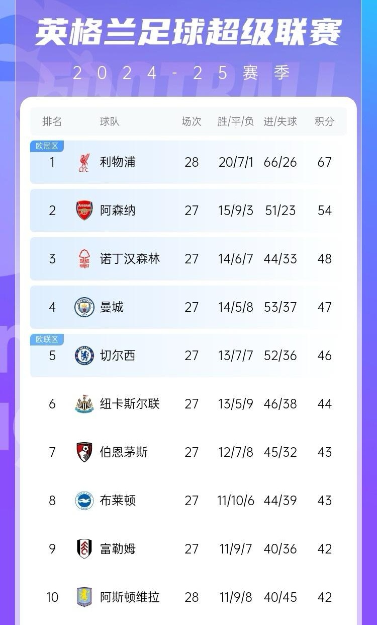 利物浦豪取分，登顶英超积分榜