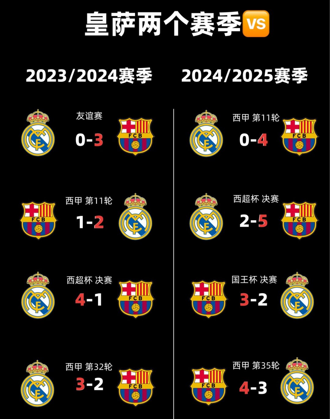 关于皇马击败英超劲旅，雄霸积分榜继续领跑的信息