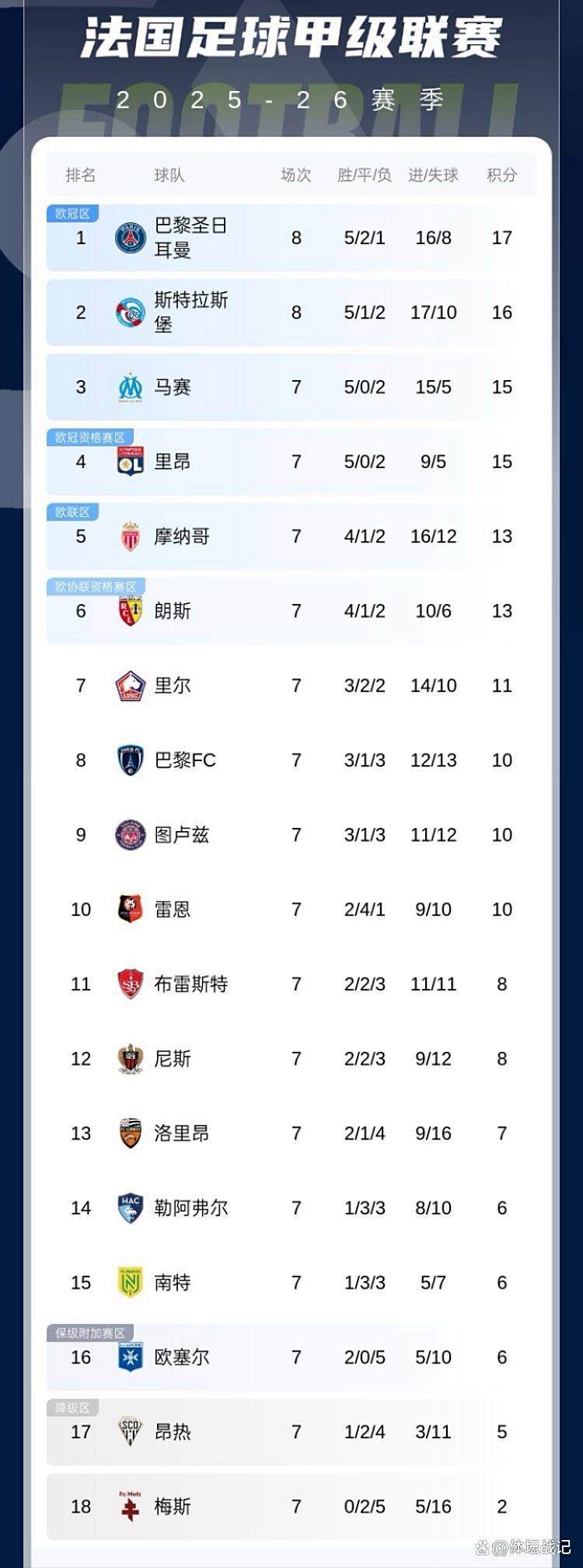 巴黎圣日耳曼连续胜利,领跑积分榜 巴黎圣日耳曼连续胜利,领跑积分榜